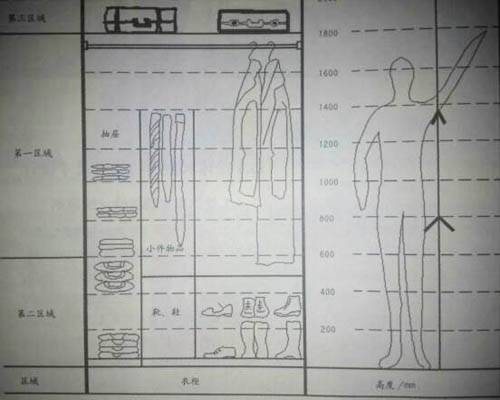 衣柜的柜體區(qū)域設計